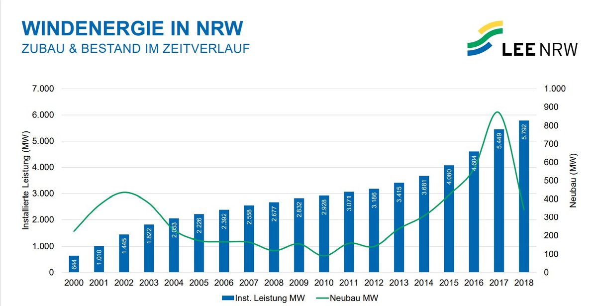 Zubau und Bestand Windenergie in NRW